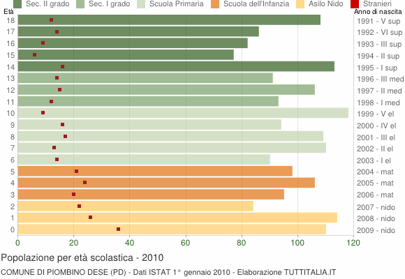 Grafico Popolazione in età scolastica - Piombino Dese 2010