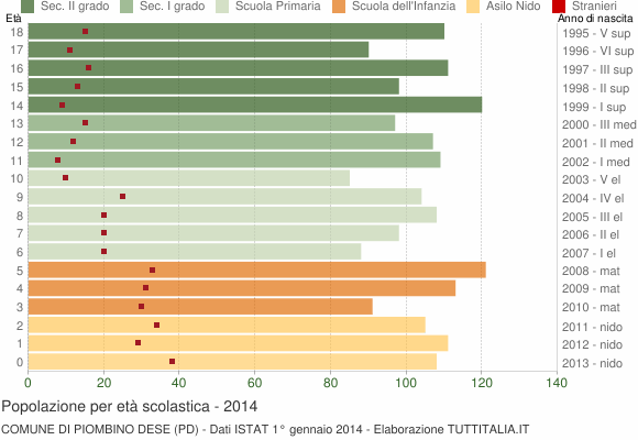 Grafico Popolazione in età scolastica - Piombino Dese 2014