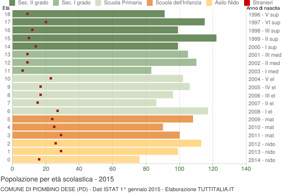 Grafico Popolazione in età scolastica - Piombino Dese 2015