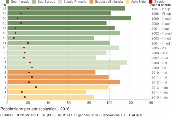 Grafico Popolazione in età scolastica - Piombino Dese 2016
