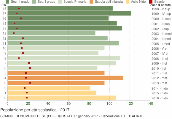 Grafico Popolazione in età scolastica - Piombino Dese 2017