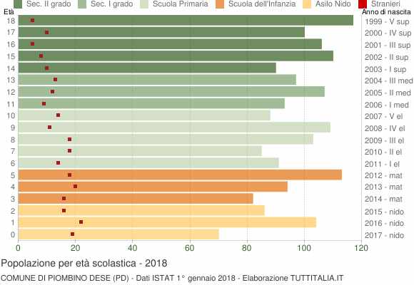 Grafico Popolazione in età scolastica - Piombino Dese 2018