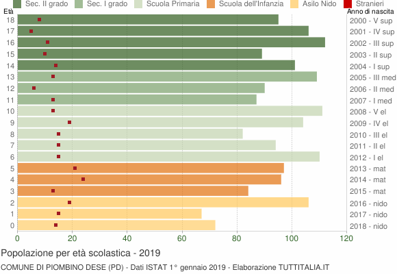 Grafico Popolazione in età scolastica - Piombino Dese 2019