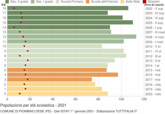 Grafico Popolazione in età scolastica - Piombino Dese 2021
