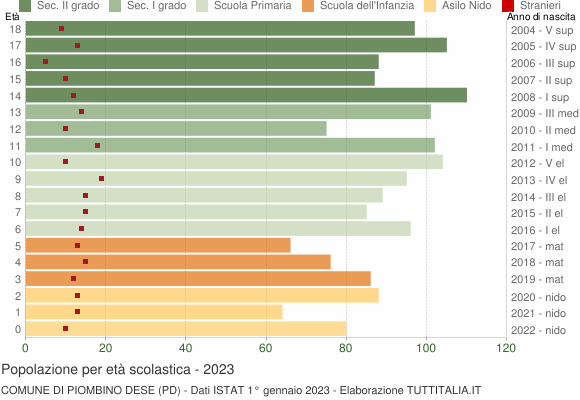 Grafico Popolazione in età scolastica - Piombino Dese 2023