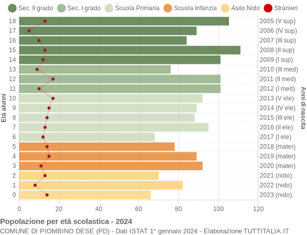 Grafico Popolazione in età scolastica - Piombino Dese 2024