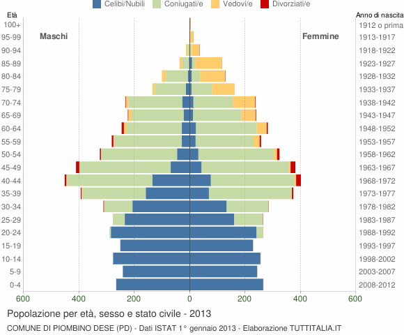 Grafico Popolazione per età, sesso e stato civile Comune di Piombino Dese (PD)