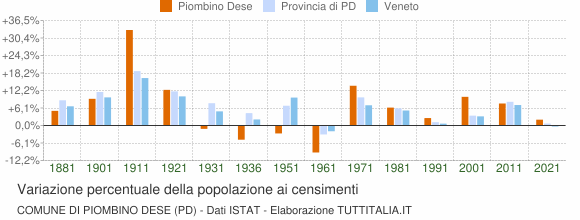 Grafico variazione percentuale della popolazione Comune di Piombino Dese (PD)