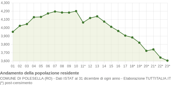 Andamento popolazione Comune di Polesella (RO)