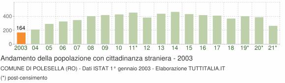 Grafico andamento popolazione stranieri Comune di Polesella (RO)