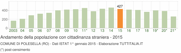 Grafico andamento popolazione stranieri Comune di Polesella (RO)