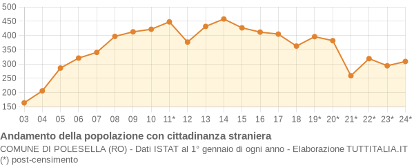 Andamento popolazione stranieri Comune di Polesella (RO)