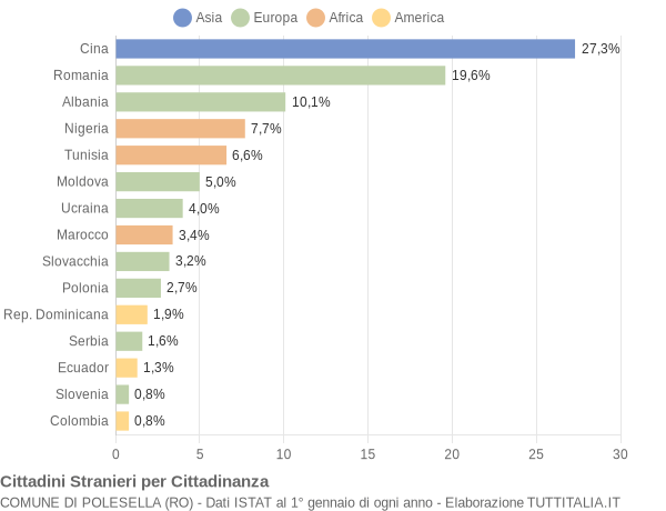 Grafico cittadinanza stranieri - Polesella 2012