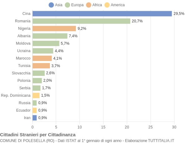 Grafico cittadinanza stranieri - Polesella 2014