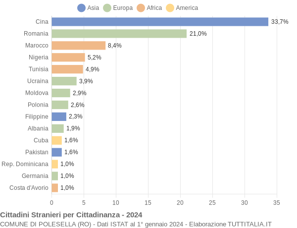 Grafico cittadinanza stranieri - Polesella 2024