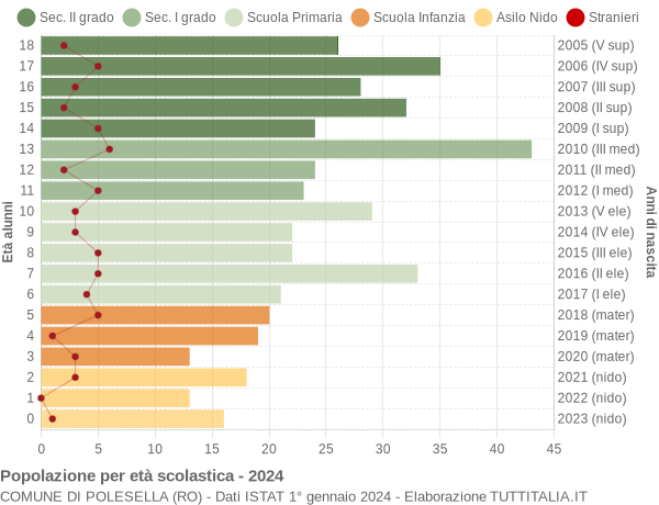 Grafico Popolazione in età scolastica - Polesella 2024