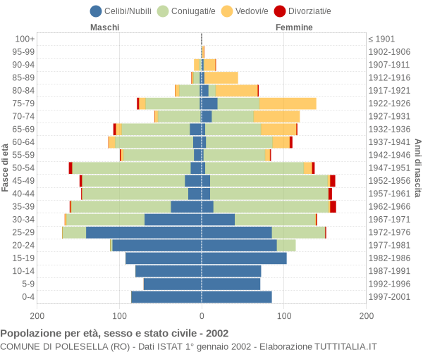 Grafico Popolazione per età, sesso e stato civile Comune di Polesella (RO)