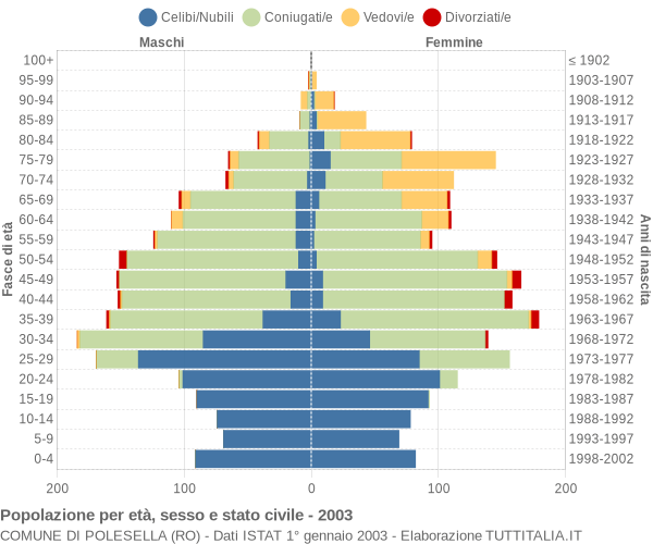 Grafico Popolazione per età, sesso e stato civile Comune di Polesella (RO)