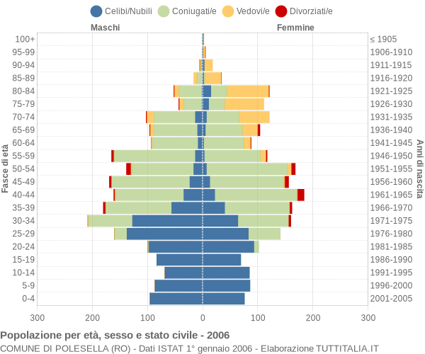 Grafico Popolazione per età, sesso e stato civile Comune di Polesella (RO)