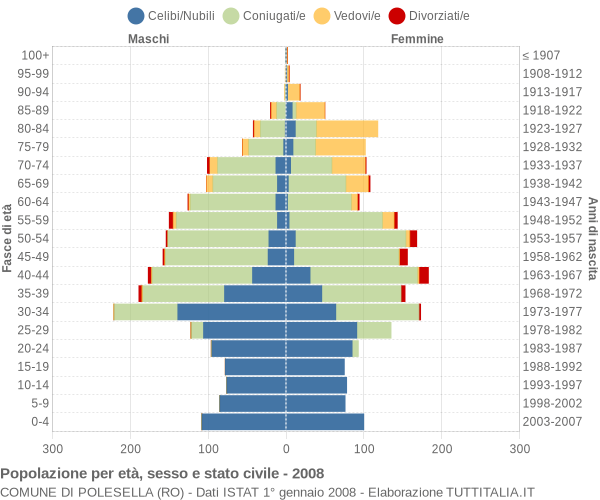 Grafico Popolazione per età, sesso e stato civile Comune di Polesella (RO)