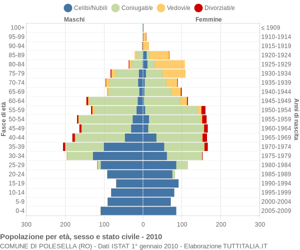 Grafico Popolazione per età, sesso e stato civile Comune di Polesella (RO)