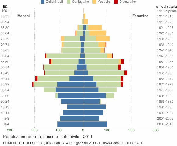 Grafico Popolazione per età, sesso e stato civile Comune di Polesella (RO)