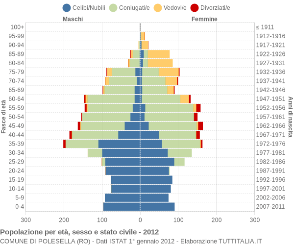 Grafico Popolazione per età, sesso e stato civile Comune di Polesella (RO)