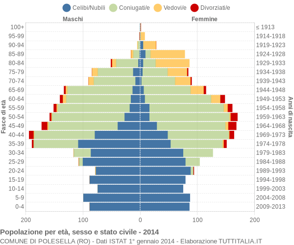 Grafico Popolazione per età, sesso e stato civile Comune di Polesella (RO)