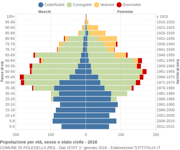 Grafico Popolazione per età, sesso e stato civile Comune di Polesella (RO)