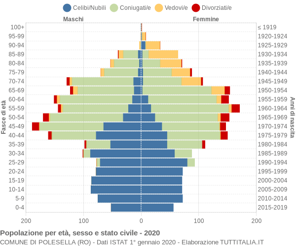 Grafico Popolazione per età, sesso e stato civile Comune di Polesella (RO)