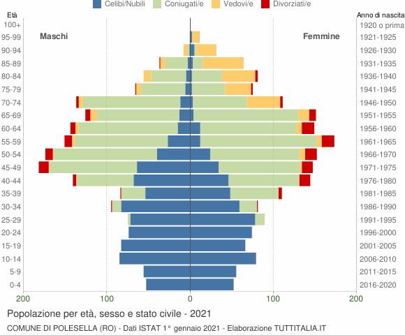 Grafico Popolazione per età, sesso e stato civile Comune di Polesella (RO)