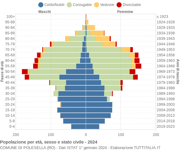 Grafico Popolazione per età, sesso e stato civile Comune di Polesella (RO)