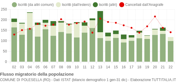 Flussi migratori della popolazione Comune di Polesella (RO)