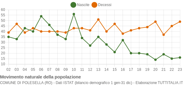 Grafico movimento naturale della popolazione Comune di Polesella (RO)