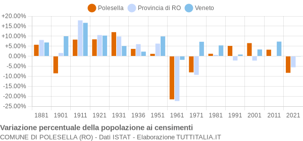 Grafico variazione percentuale della popolazione Comune di Polesella (RO)