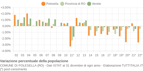 Variazione percentuale della popolazione Comune di Polesella (RO)