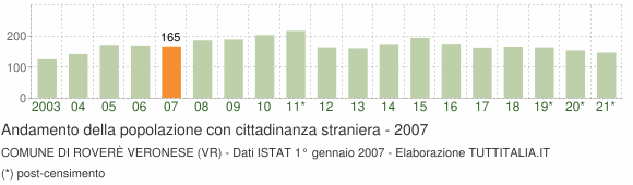 Grafico andamento popolazione stranieri Comune di Roverè Veronese (VR)