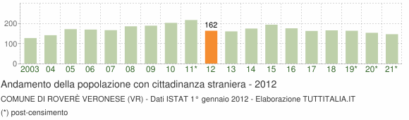Grafico andamento popolazione stranieri Comune di Roverè Veronese (VR)