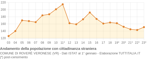 Andamento popolazione stranieri Comune di Roverè Veronese (VR)