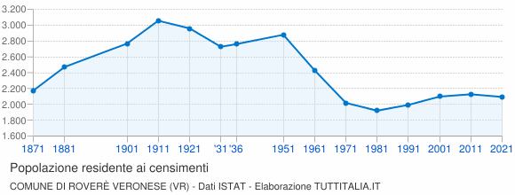 Grafico andamento storico popolazione Comune di Roverè Veronese (VR)