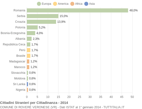 Grafico cittadinanza stranieri - Roverè Veronese 2014