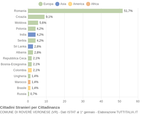 Grafico cittadinanza stranieri - Roverè Veronese 2022