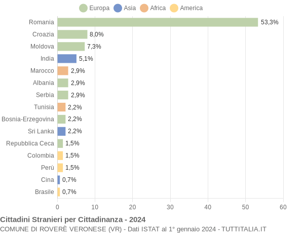 Grafico cittadinanza stranieri - Roverè Veronese 2024