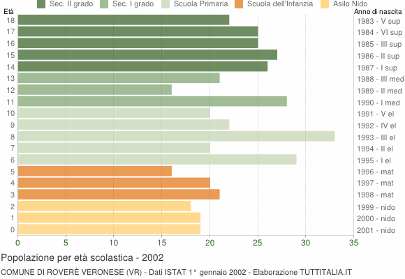 Grafico Popolazione in età scolastica - Roverè Veronese 2002