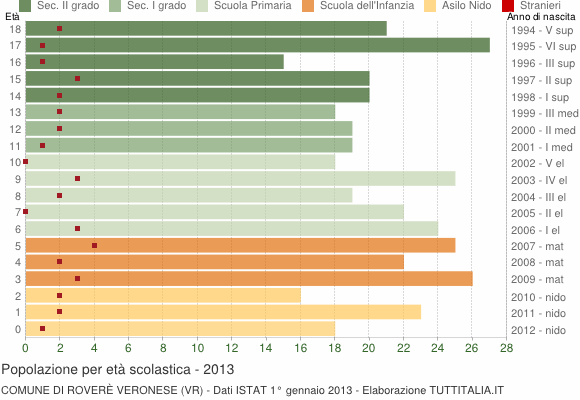 Grafico Popolazione in età scolastica - Roverè Veronese 2013