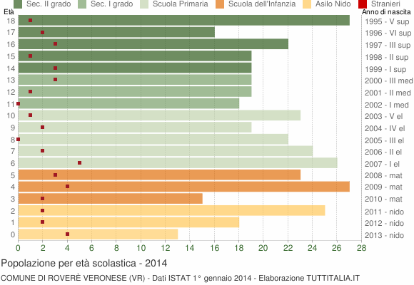 Grafico Popolazione in età scolastica - Roverè Veronese 2014