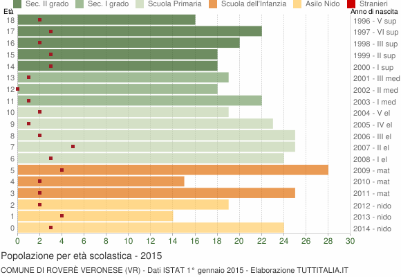 Grafico Popolazione in età scolastica - Roverè Veronese 2015