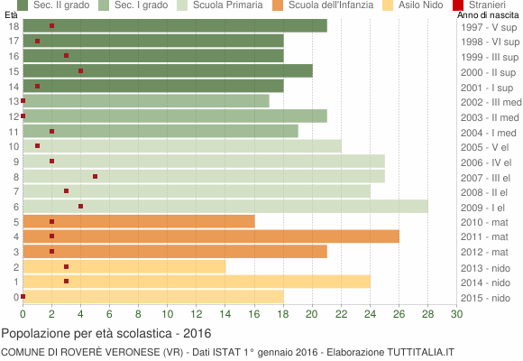 Grafico Popolazione in età scolastica - Roverè Veronese 2016