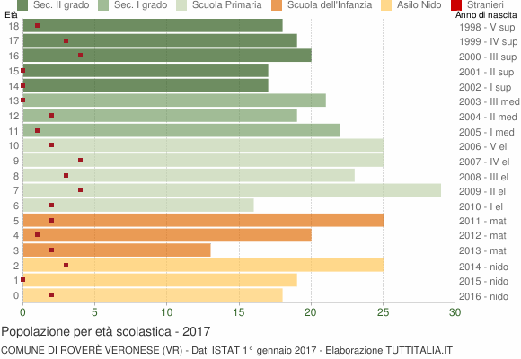 Grafico Popolazione in età scolastica - Roverè Veronese 2017