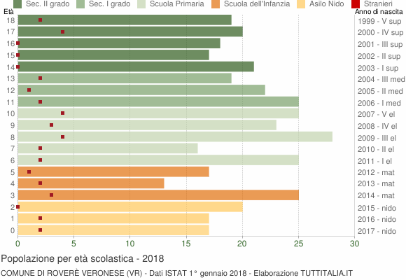 Grafico Popolazione in età scolastica - Roverè Veronese 2018
